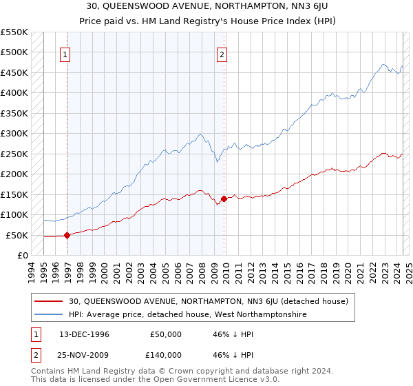 30, QUEENSWOOD AVENUE, NORTHAMPTON, NN3 6JU: Price paid vs HM Land Registry's House Price Index