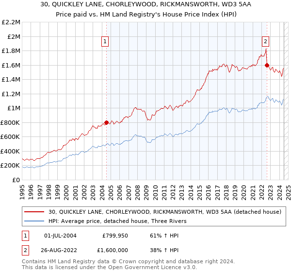 30, QUICKLEY LANE, CHORLEYWOOD, RICKMANSWORTH, WD3 5AA: Price paid vs HM Land Registry's House Price Index