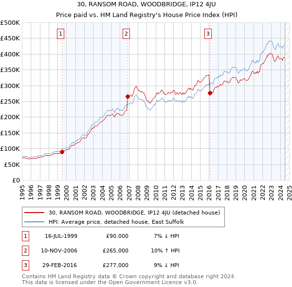 30, RANSOM ROAD, WOODBRIDGE, IP12 4JU: Price paid vs HM Land Registry's House Price Index