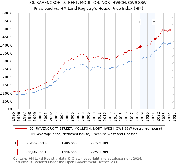 30, RAVENCROFT STREET, MOULTON, NORTHWICH, CW9 8SW: Price paid vs HM Land Registry's House Price Index