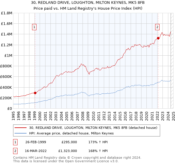 30, REDLAND DRIVE, LOUGHTON, MILTON KEYNES, MK5 8FB: Price paid vs HM Land Registry's House Price Index