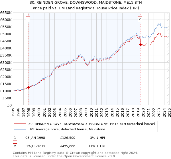 30, REINDEN GROVE, DOWNSWOOD, MAIDSTONE, ME15 8TH: Price paid vs HM Land Registry's House Price Index