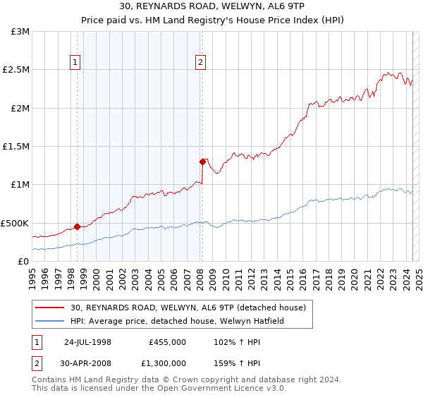 30, REYNARDS ROAD, WELWYN, AL6 9TP: Price paid vs HM Land Registry's House Price Index