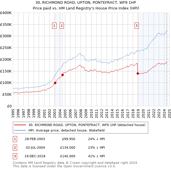 30, RICHMOND ROAD, UPTON, PONTEFRACT, WF9 1HP: Price paid vs HM Land Registry's House Price Index