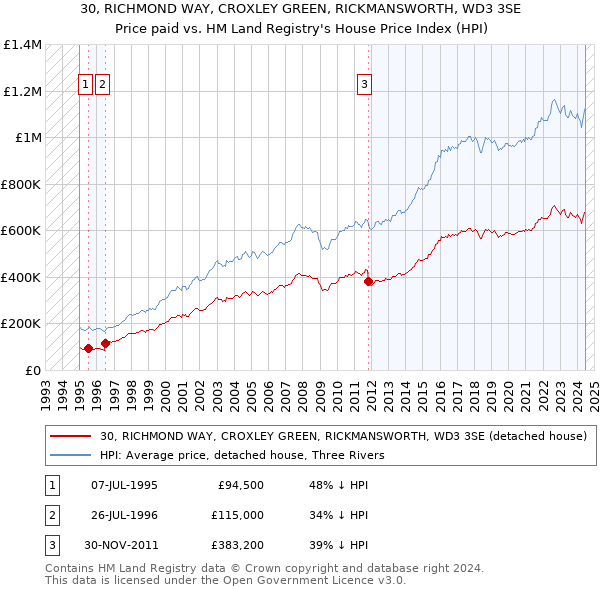 30, RICHMOND WAY, CROXLEY GREEN, RICKMANSWORTH, WD3 3SE: Price paid vs HM Land Registry's House Price Index