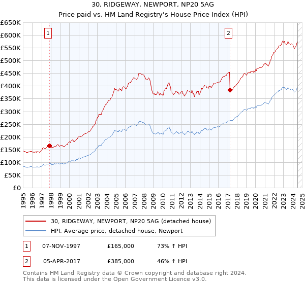 30, RIDGEWAY, NEWPORT, NP20 5AG: Price paid vs HM Land Registry's House Price Index