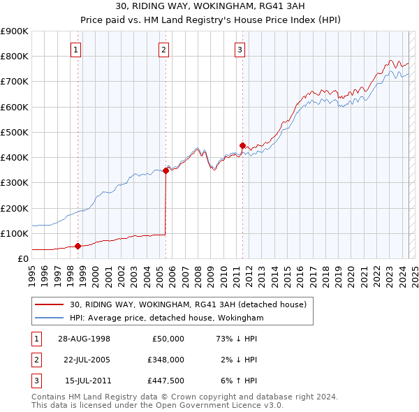 30, RIDING WAY, WOKINGHAM, RG41 3AH: Price paid vs HM Land Registry's House Price Index