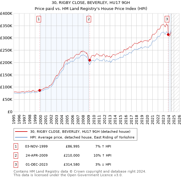 30, RIGBY CLOSE, BEVERLEY, HU17 9GH: Price paid vs HM Land Registry's House Price Index