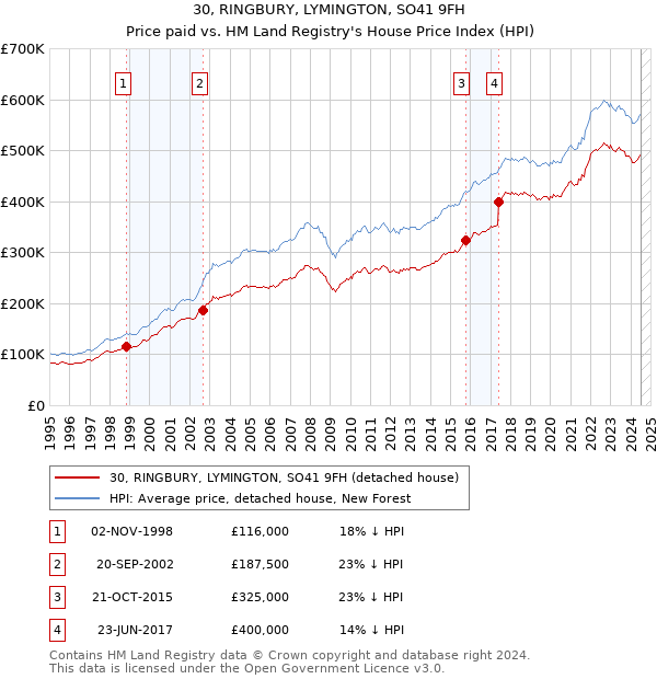 30, RINGBURY, LYMINGTON, SO41 9FH: Price paid vs HM Land Registry's House Price Index