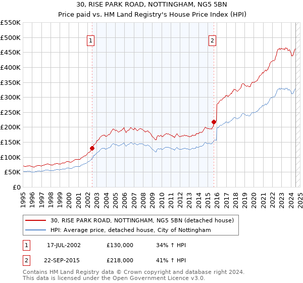 30, RISE PARK ROAD, NOTTINGHAM, NG5 5BN: Price paid vs HM Land Registry's House Price Index