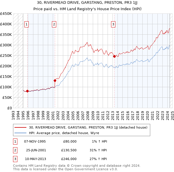 30, RIVERMEAD DRIVE, GARSTANG, PRESTON, PR3 1JJ: Price paid vs HM Land Registry's House Price Index