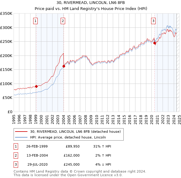 30, RIVERMEAD, LINCOLN, LN6 8FB: Price paid vs HM Land Registry's House Price Index