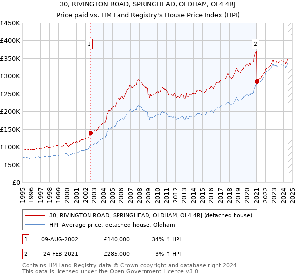 30, RIVINGTON ROAD, SPRINGHEAD, OLDHAM, OL4 4RJ: Price paid vs HM Land Registry's House Price Index