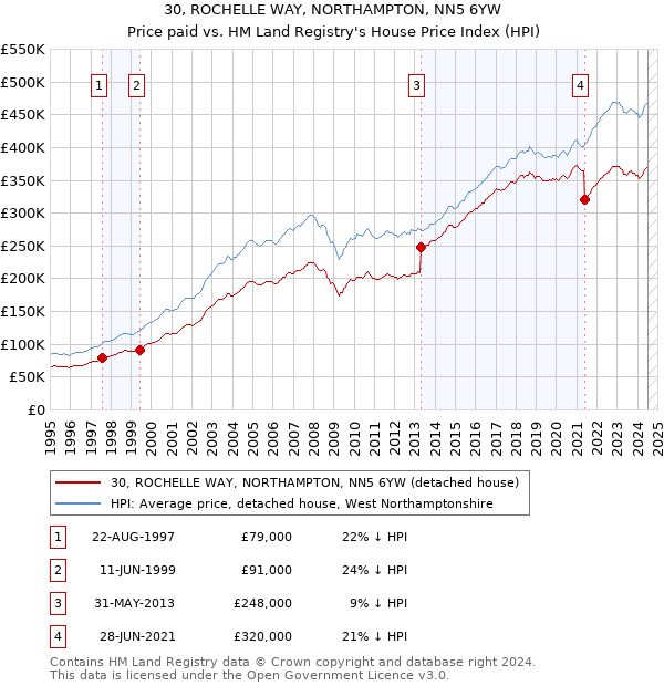 30, ROCHELLE WAY, NORTHAMPTON, NN5 6YW: Price paid vs HM Land Registry's House Price Index