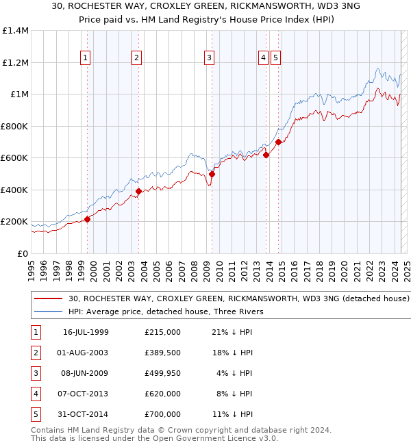 30, ROCHESTER WAY, CROXLEY GREEN, RICKMANSWORTH, WD3 3NG: Price paid vs HM Land Registry's House Price Index