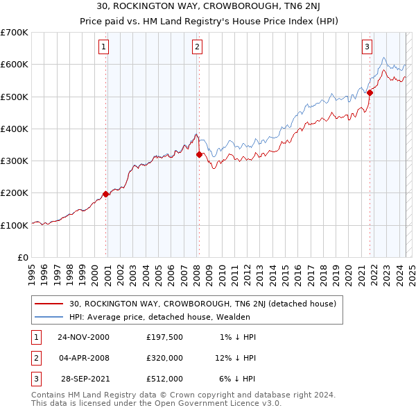 30, ROCKINGTON WAY, CROWBOROUGH, TN6 2NJ: Price paid vs HM Land Registry's House Price Index