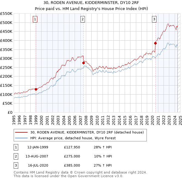 30, RODEN AVENUE, KIDDERMINSTER, DY10 2RF: Price paid vs HM Land Registry's House Price Index