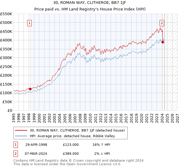 30, ROMAN WAY, CLITHEROE, BB7 1JF: Price paid vs HM Land Registry's House Price Index