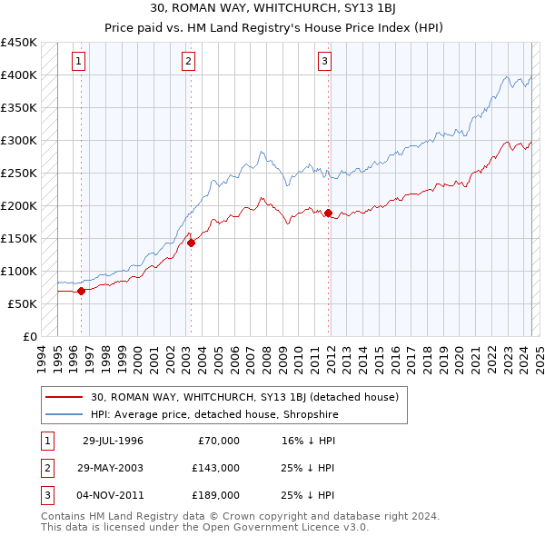 30, ROMAN WAY, WHITCHURCH, SY13 1BJ: Price paid vs HM Land Registry's House Price Index