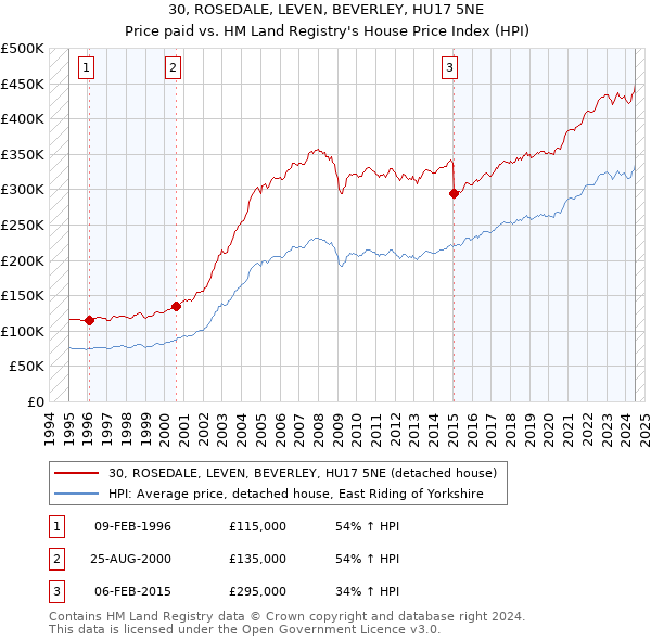 30, ROSEDALE, LEVEN, BEVERLEY, HU17 5NE: Price paid vs HM Land Registry's House Price Index