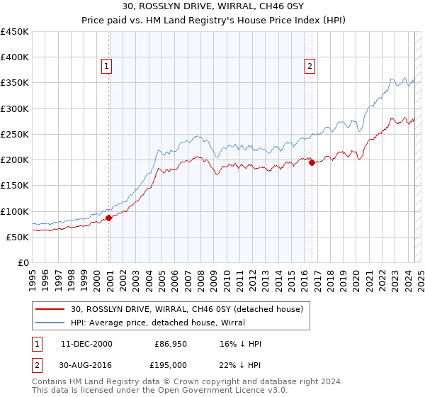 30, ROSSLYN DRIVE, WIRRAL, CH46 0SY: Price paid vs HM Land Registry's House Price Index