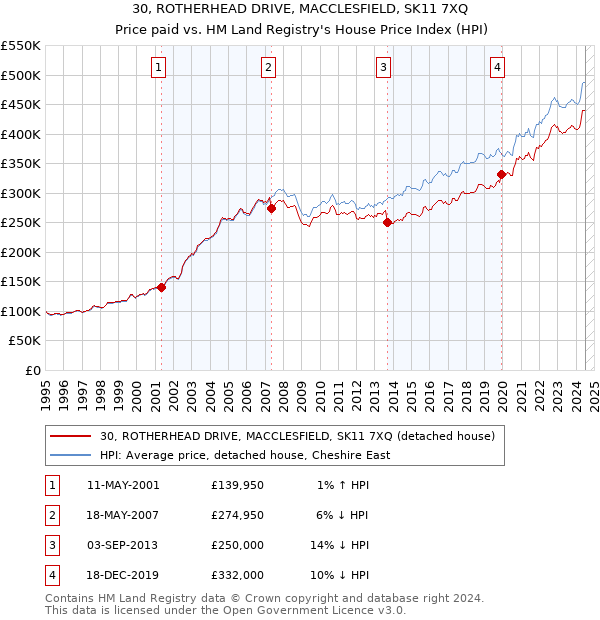 30, ROTHERHEAD DRIVE, MACCLESFIELD, SK11 7XQ: Price paid vs HM Land Registry's House Price Index