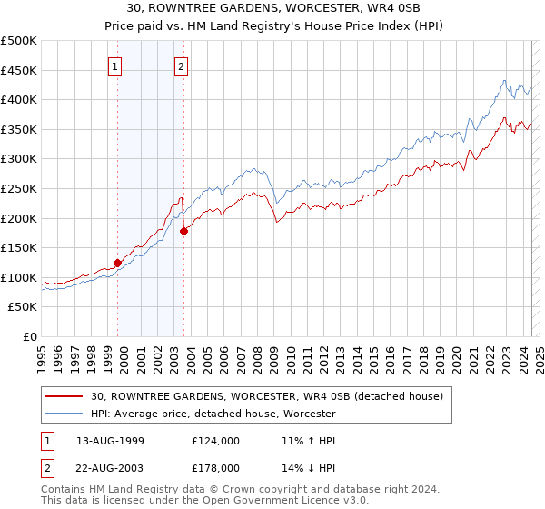 30, ROWNTREE GARDENS, WORCESTER, WR4 0SB: Price paid vs HM Land Registry's House Price Index