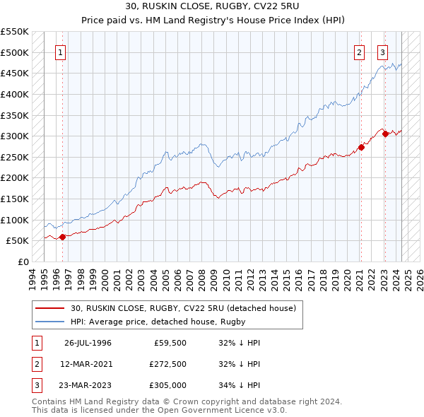 30, RUSKIN CLOSE, RUGBY, CV22 5RU: Price paid vs HM Land Registry's House Price Index