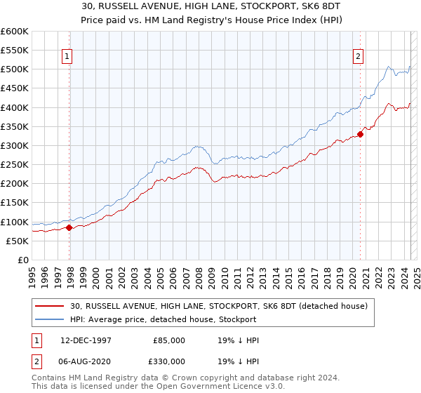 30, RUSSELL AVENUE, HIGH LANE, STOCKPORT, SK6 8DT: Price paid vs HM Land Registry's House Price Index