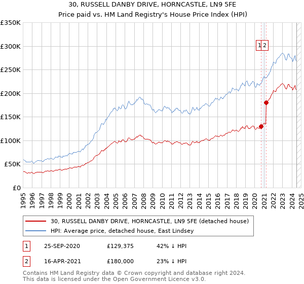 30, RUSSELL DANBY DRIVE, HORNCASTLE, LN9 5FE: Price paid vs HM Land Registry's House Price Index