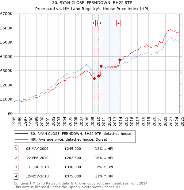 30, RYAN CLOSE, FERNDOWN, BH22 9TP: Price paid vs HM Land Registry's House Price Index