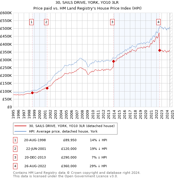 30, SAILS DRIVE, YORK, YO10 3LR: Price paid vs HM Land Registry's House Price Index