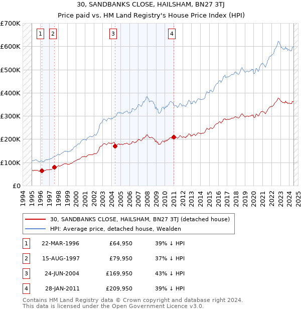 30, SANDBANKS CLOSE, HAILSHAM, BN27 3TJ: Price paid vs HM Land Registry's House Price Index