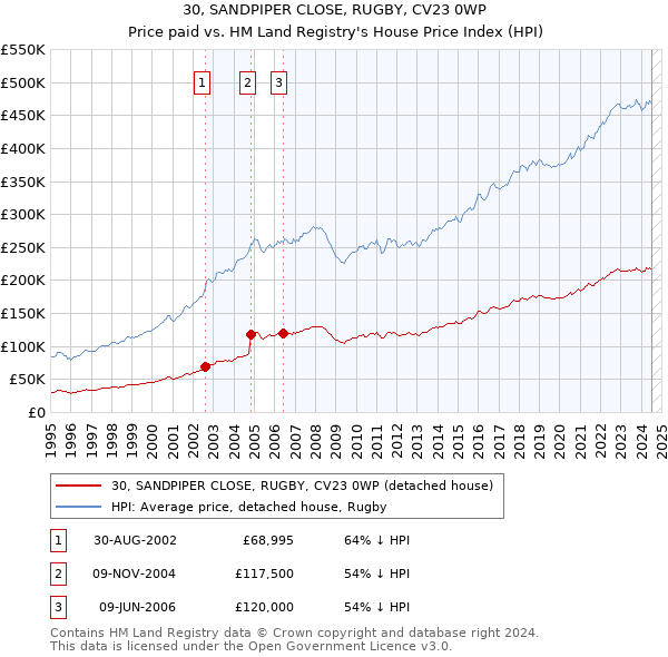 30, SANDPIPER CLOSE, RUGBY, CV23 0WP: Price paid vs HM Land Registry's House Price Index