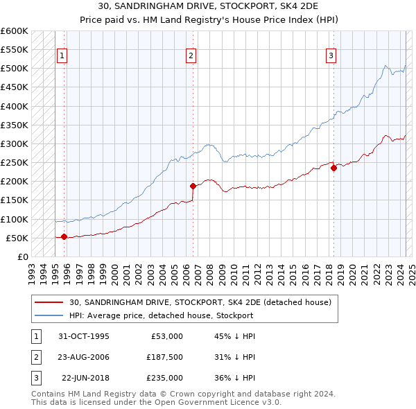 30, SANDRINGHAM DRIVE, STOCKPORT, SK4 2DE: Price paid vs HM Land Registry's House Price Index