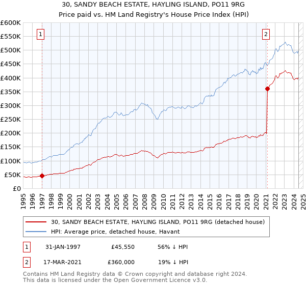 30, SANDY BEACH ESTATE, HAYLING ISLAND, PO11 9RG: Price paid vs HM Land Registry's House Price Index