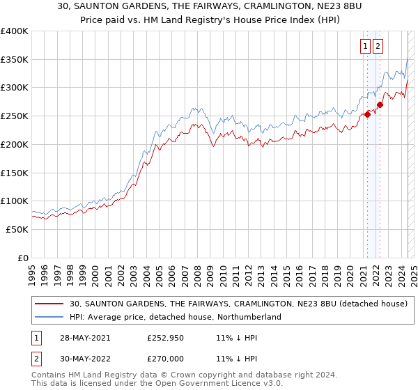 30, SAUNTON GARDENS, THE FAIRWAYS, CRAMLINGTON, NE23 8BU: Price paid vs HM Land Registry's House Price Index