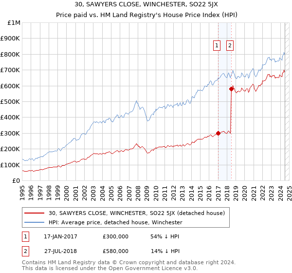 30, SAWYERS CLOSE, WINCHESTER, SO22 5JX: Price paid vs HM Land Registry's House Price Index