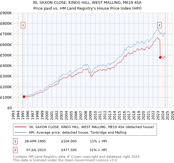 30, SAXON CLOSE, KINGS HILL, WEST MALLING, ME19 4SA: Price paid vs HM Land Registry's House Price Index