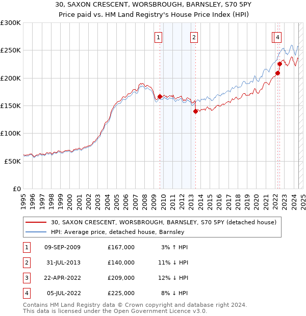 30, SAXON CRESCENT, WORSBROUGH, BARNSLEY, S70 5PY: Price paid vs HM Land Registry's House Price Index