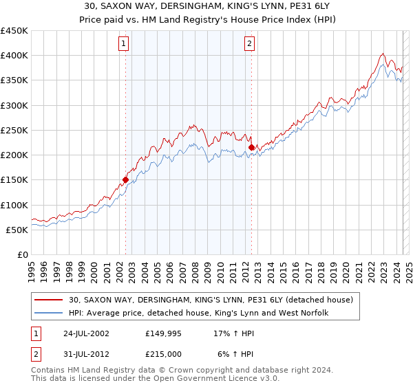 30, SAXON WAY, DERSINGHAM, KING'S LYNN, PE31 6LY: Price paid vs HM Land Registry's House Price Index