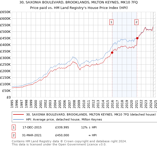 30, SAXONIA BOULEVARD, BROOKLANDS, MILTON KEYNES, MK10 7FQ: Price paid vs HM Land Registry's House Price Index