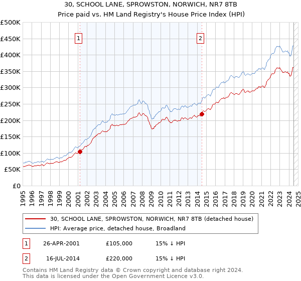 30, SCHOOL LANE, SPROWSTON, NORWICH, NR7 8TB: Price paid vs HM Land Registry's House Price Index