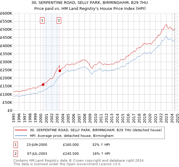 30, SERPENTINE ROAD, SELLY PARK, BIRMINGHAM, B29 7HU: Price paid vs HM Land Registry's House Price Index