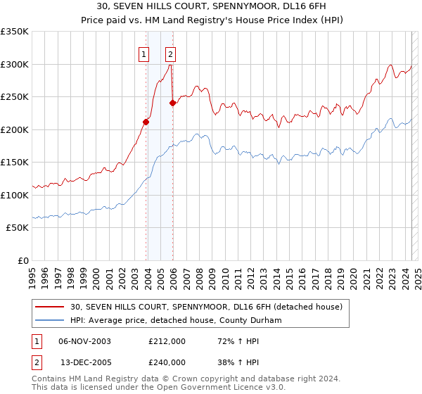 30, SEVEN HILLS COURT, SPENNYMOOR, DL16 6FH: Price paid vs HM Land Registry's House Price Index