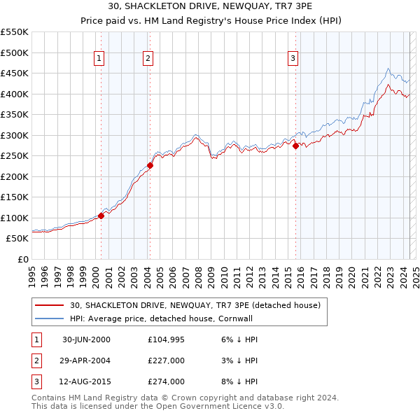 30, SHACKLETON DRIVE, NEWQUAY, TR7 3PE: Price paid vs HM Land Registry's House Price Index