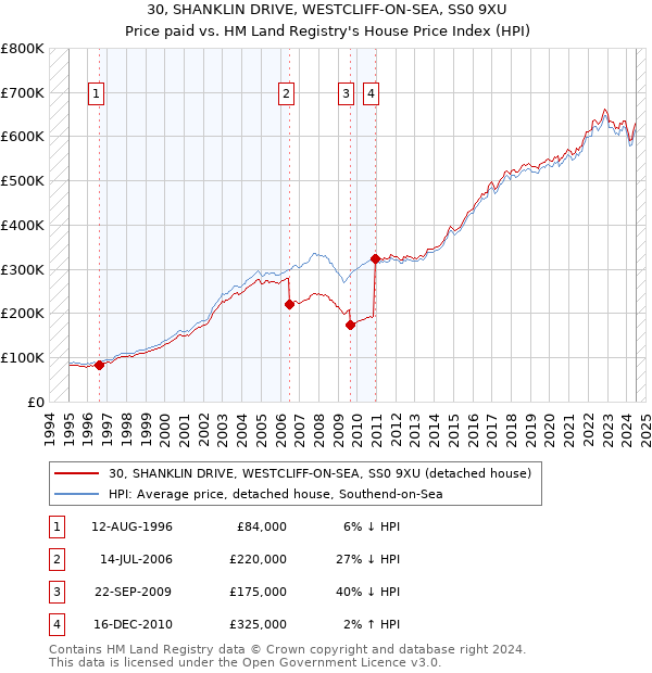 30, SHANKLIN DRIVE, WESTCLIFF-ON-SEA, SS0 9XU: Price paid vs HM Land Registry's House Price Index