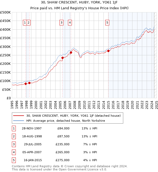 30, SHAW CRESCENT, HUBY, YORK, YO61 1JF: Price paid vs HM Land Registry's House Price Index