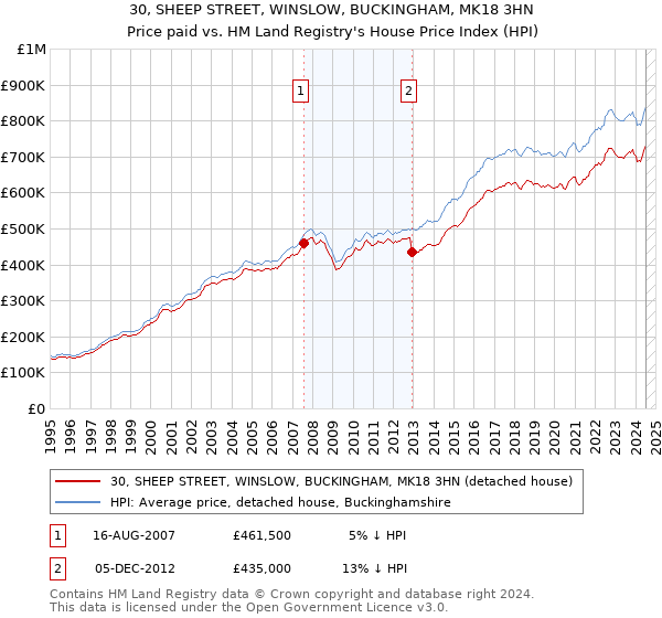 30, SHEEP STREET, WINSLOW, BUCKINGHAM, MK18 3HN: Price paid vs HM Land Registry's House Price Index