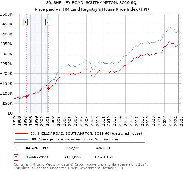 30, SHELLEY ROAD, SOUTHAMPTON, SO19 6QJ: Price paid vs HM Land Registry's House Price Index